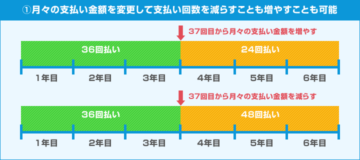①月々の支払い金額を変更して支払い回数を減らすことも増やすことも可能