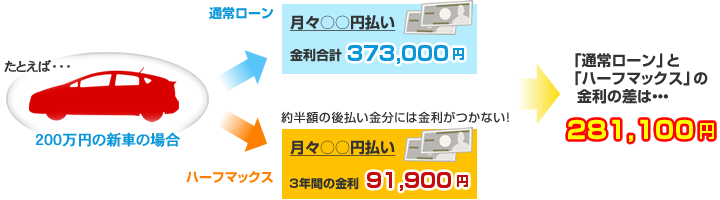 「通常ローン」と「ハーフマックス」との金利の差